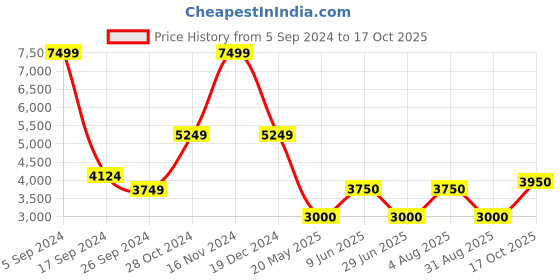 tatacliq.com Iconic Men Solid Regular Fit Polyester Jacket iconic Price History Graph from 5 Sep 2024 to 16 Oct 2025