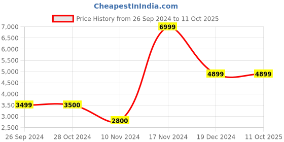 tatacliq.com Iconic Men Solid Regular Fit Polyester Jacket iconic Price History Graph from 26 Sep 2024 to 11 Oct 2025
