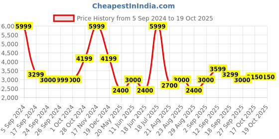tatacliq.com Iconic Men Solid Regular Fit Polyester Jacket iconic Price History Graph from 5 Sep 2024 to 17 Oct 2025