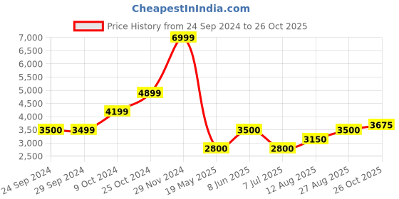 tatacliq.com Iconic Men Solid Regular Fit Polyester Jacket iconic Price History Graph from 24 Sep 2024 to 26 Oct 2025