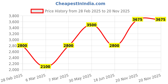 tatacliq.com Iconic Men Solid Regular Fit Polyester Jacket iconic Price History Graph from 28 Feb 2025 to 20 Nov 2025