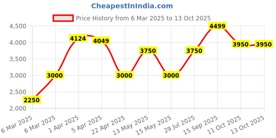tatacliq.com Iconic Men Solid Regular Fit Polyester Jacket iconic Price History Graph from 6 Mar 2025 to 13 Oct 2025
