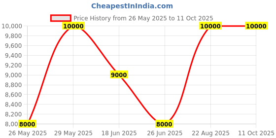 tatacliq.com Iconic Men Solid Regular Fit Polyester Jacket iconic Price History Graph from 26 May 2025 to 11 Oct 2025