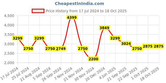 tatacliq.com Iconic Men Solid Regular Fit Polyester Shirt iconic Price History Graph from 17 Jul 2024 to 18 Oct 2025