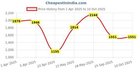 tatacliq.com Iconic Men Solid Regular Fit Polyester Shorts iconic Price History Graph from 1 Apr 2025 to 8 Oct 2025
