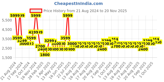 tatacliq.com Iconic Men Solid Regular Fit Polyester Sweatshirts iconic Price History Graph from 21 Aug 2024 to 20 Nov 2025