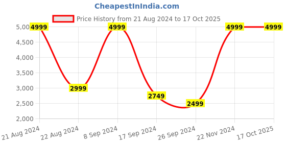 tatacliq.com Iconic Men Solid Regular Fit Polyester Sweatshirts iconic Price History Graph from 21 Aug 2024 to 16 Oct 2025