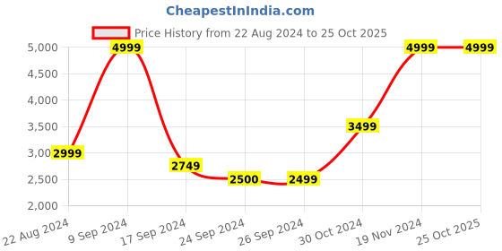 tatacliq.com Iconic Men Solid Regular Fit Polyester Sweatshirts iconic Price History Graph from 22 Aug 2024 to 25 Oct 2025