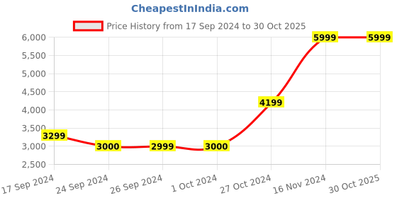 tatacliq.com Iconic Men Solid Regular Fit Polyester Sweatshirts iconic Price History Graph from 17 Sep 2024 to 30 Oct 2025