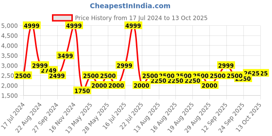 tatacliq.com Iconic Men Solid Regular Fit Polyester Track Pants iconic Price History Graph from 17 Jul 2024 to 13 Oct 2025