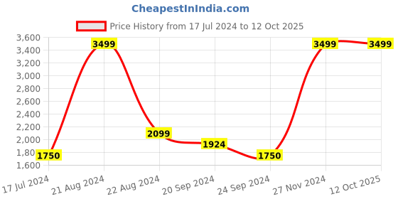 tatacliq.com Iconic Men Solid Regular Fit Polyester Track Pants iconic Price History Graph from 17 Jul 2024 to 11 Oct 2025