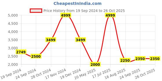 tatacliq.com Iconic Men Solid Regular Fit Polyester Track Pants iconic Price History Graph from 19 Sep 2024 to 26 Oct 2025