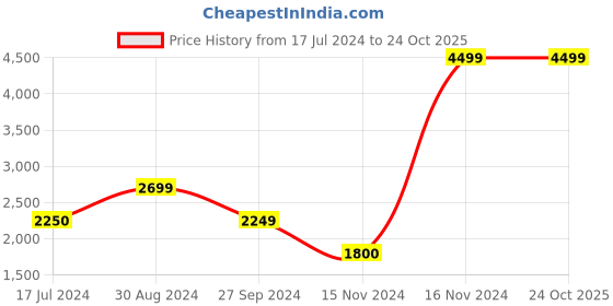 tatacliq.com Iconic Men Solid Regular Fit Polyester Trousers iconic Price History Graph from 17 Jul 2024 to 22 Oct 2025