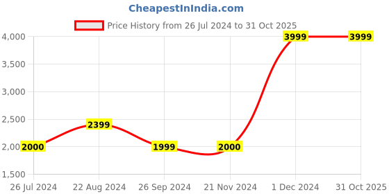 tatacliq.com Iconic Men Solid Slim Fit Cotton Shirt iconic Price History Graph from 26 Jul 2024 to 30 Oct 2025