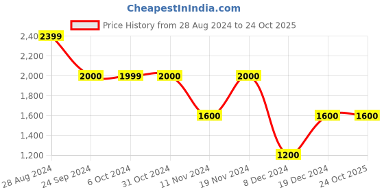 tatacliq.com Iconic Men Striped Regular Fit Cotton Shirt iconic Price History Graph from 28 Aug 2024 to 23 Oct 2025