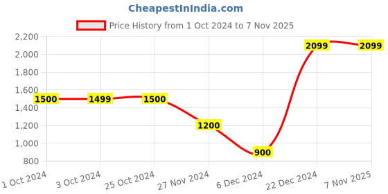 tatacliq.com Iconic Men Striped Regular Fit Cotton T-shirt iconic Price History Graph from 1 Oct 2024 to 6 Nov 2025