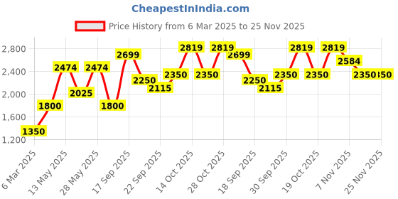 tatacliq.com Iconic Men Striped Regular Fit Polyester Shirt iconic Price History Graph from 6 Mar 2025 to 25 Nov 2025