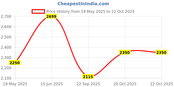 tatacliq.com Iconic Men Textured Regular Fit Cotton Shirt iconic Price History Graph from 19 May 2025 to 20 Oct 2025