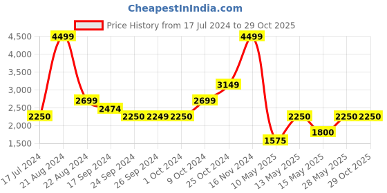 tatacliq.com Iconic Men Textured Regular Fit Polyester Track Pants iconic Price History Graph from 17 Jul 2024 to 29 Oct 2025