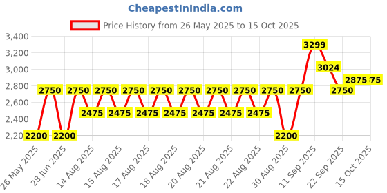 tatacliq.com Iconic Men Textured Regular Fit Polyester Track Pants iconic Price History Graph from 26 May 2025 to 15 Oct 2025