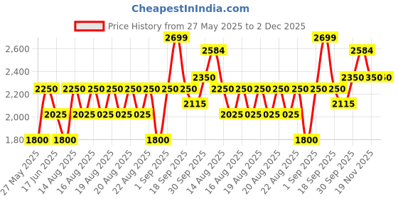 tatacliq.com Iconic Men Textured Regular Fit Polyester Track Pants iconic Price History Graph from 27 May 2025 to 2 Dec 2025