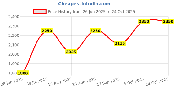 tatacliq.com Iconic Men Textured Regular Fit Polyester Track Pants iconic Price History Graph from 26 Jun 2025 to 24 Oct 2025