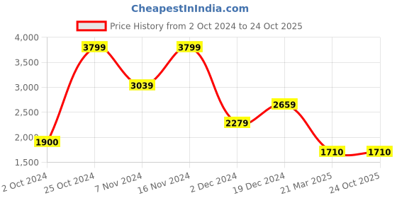 tatacliq.com Iconic Men Tropical Print Resort Fit Cotton Shirt iconic Price History Graph from 2 Oct 2024 to 23 Oct 2025