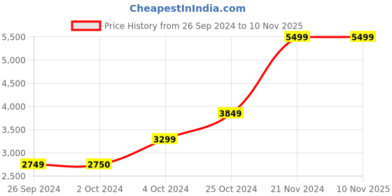 tatacliq.com Iconic Men Typography Regular Fit Cotton Shirt iconic Price History Graph from 26 Sep 2024 to 7 Nov 2025