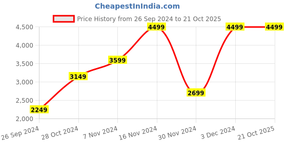 tatacliq.com Iconic Men Typography Regular Fit Cotton Shirt iconic Price History Graph from 26 Sep 2024 to 21 Oct 2025
