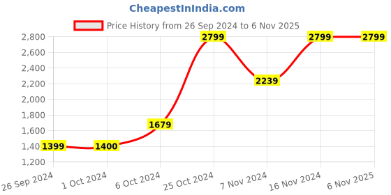 tatacliq.com Iconic Men Typography Regular Fit Cotton T-shirt iconic Price History Graph from 26 Sep 2024 to 6 Nov 2025