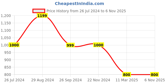 tatacliq.com Iconic Men Typography Regular Fit Cotton T-shirt iconic Price History Graph from 26 Jul 2024 to 5 Nov 2025