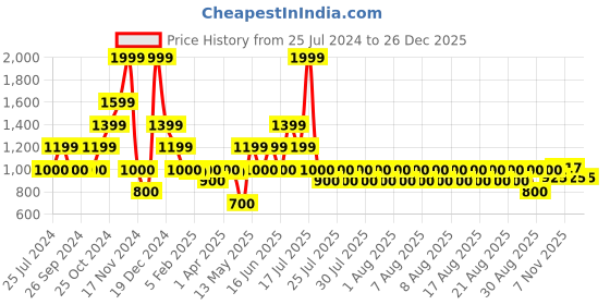 tatacliq.com Iconic Men Typography Regular Fit Cotton T-shirt iconic Price History Graph from 25 Jul 2024 to 26 Dec 2025
