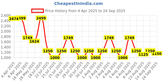 tatacliq.com Iconic Men Typography Regular Fit Cotton T-shirt iconic Price History Graph from 4 Apr 2025 to 24 Sep 2025