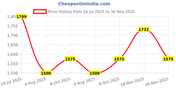 tatacliq.com Iconic Men Typography Regular Fit Cotton T-shirt iconic Price History Graph from 16 Jul 2025 to 30 Nov 2025