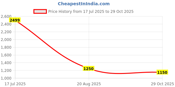 tatacliq.com Iconic Men Typography Regular Fit Cotton T-shirt iconic Price History Graph from 17 Jul 2025 to 29 Oct 2025