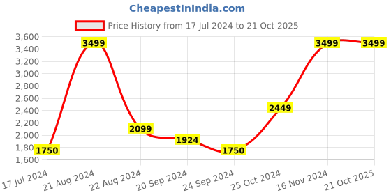 tatacliq.com Iconic Men Typography Regular Fit Cotton Track Pants iconic Price History Graph from 17 Jul 2024 to 21 Oct 2025