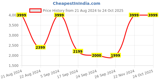 tatacliq.com Iconic Men Typography Regular Fit Poly Cotton Sweatshirts iconic Price History Graph from 21 Aug 2024 to 23 Oct 2025