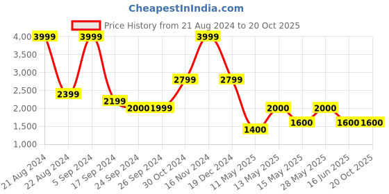 tatacliq.com Iconic Men Typography Regular Fit Poly Cotton Sweatshirts iconic Price History Graph from 21 Aug 2024 to 20 Oct 2025