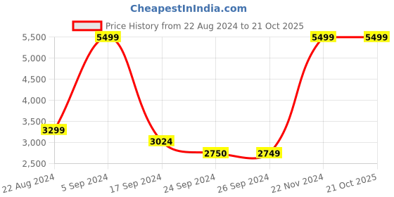 tatacliq.com Iconic Men Typography Regular Fit Polyester Sweatshirts iconic Price History Graph from 22 Aug 2024 to 21 Oct 2025