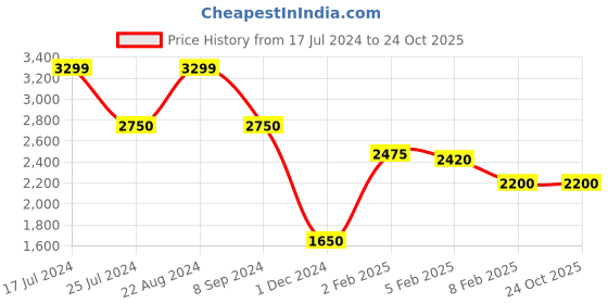tatacliq.com Iconic Men Washed Regular Fit Cotton Jeans iconic Price History Graph from 17 Jul 2024 to 23 Oct 2025