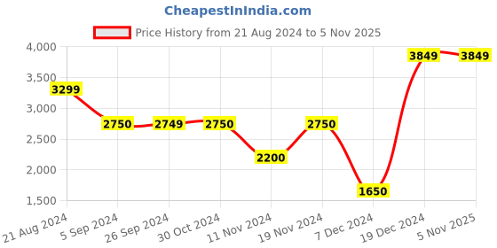 tatacliq.com Iconic Men Washed Regular Fit Cotton Jeans iconic Price History Graph from 21 Aug 2024 to 2 Nov 2025