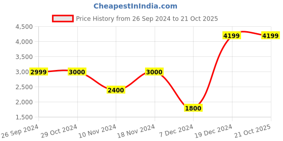 tatacliq.com Iconic Men Washed Regular Fit Cotton Jeans iconic Price History Graph from 26 Sep 2024 to 21 Oct 2025