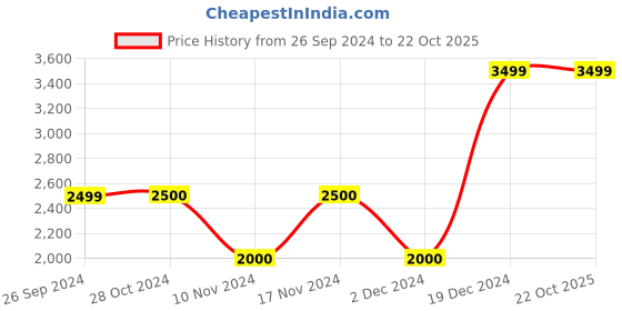 tatacliq.com Iconic Men Washed Regular Fit Cotton Jeans iconic Price History Graph from 26 Sep 2024 to 21 Oct 2025