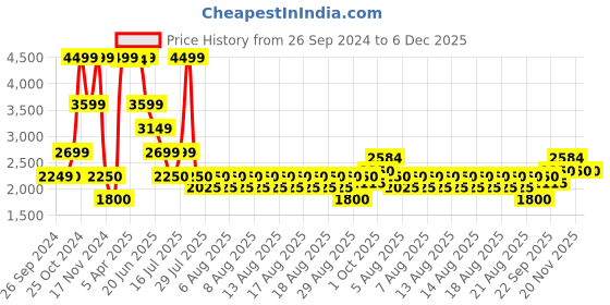 tatacliq.com Iconic Men Washed Regular Fit Cotton Shorts iconic Price History Graph from 26 Sep 2024 to 5 Dec 2025