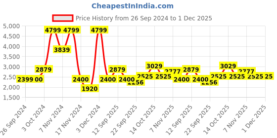 tatacliq.com Iconic Men Washed Regular Fit Cotton Shorts iconic Price History Graph from 26 Sep 2024 to 1 Dec 2025