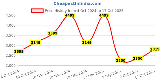 tatacliq.com Iconic Men Washed Regular Fit Cotton Shorts iconic Price History Graph from 4 Oct 2024 to 17 Oct 2025