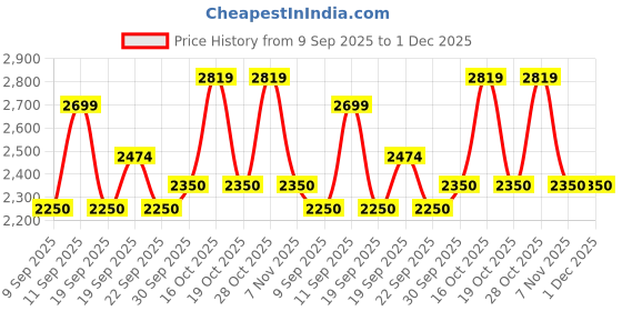 tatacliq.com Iconic Men Washed Regular Fit Cotton Shorts iconic Price History Graph from 9 Sep 2025 to 29 Nov 2025