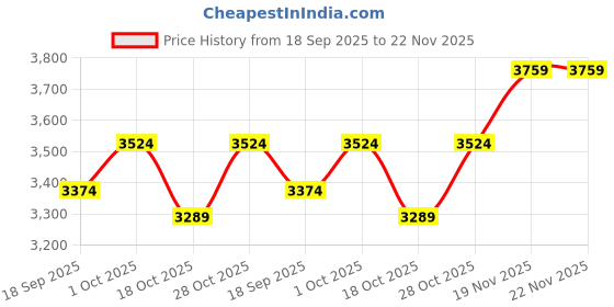 tatacliq.com Iconic Men Washed Regular Fit Cotton Shorts iconic Price History Graph from 18 Sep 2025 to 22 Nov 2025