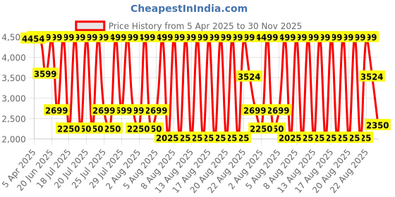 tatacliq.com Iconic Men Washed Regular Fit Cotton Shorts iconic Price History Graph from 5 Apr 2025 to 30 Nov 2025
