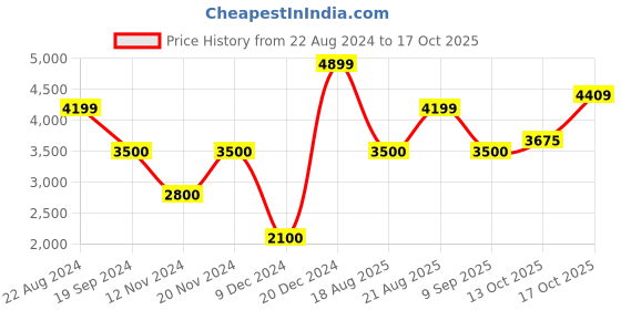tatacliq.com Iconic Men Washed Skater Fit Cotton Jeans iconic Price History Graph from 22 Aug 2024 to 17 Oct 2025